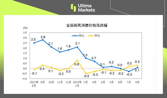 中国CPI涨跌变化