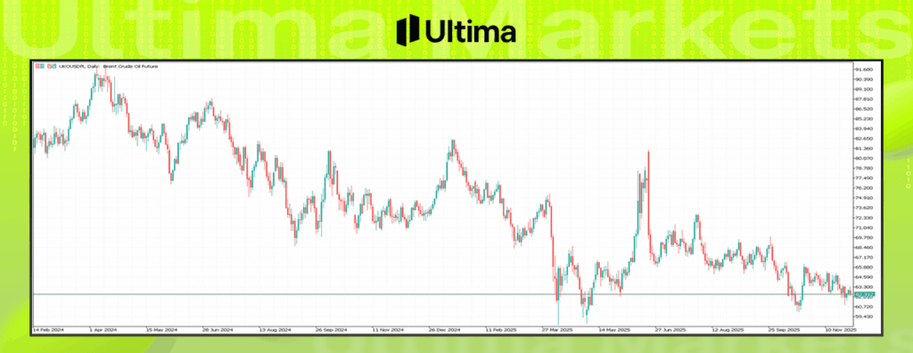 Brent布伦特原油期货走势分析图---Ultima Markets